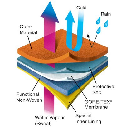 Конструкция на Gore-Tex материята